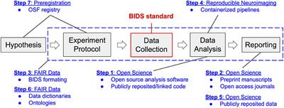 Lessons learned: A neuroimaging research center's transition to open and reproducible science